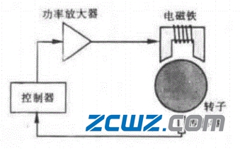 主动磁轴承工作原理及特点