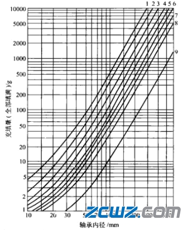 轴承润滑脂的选用原则、注入方法和注入量