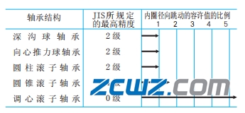 滚动轴承如何选择才好?选择轴承类型主要哪些要点?