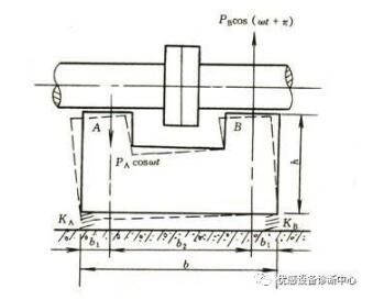 旋转类机械设备轴向振动的5大原因及机理分析,扩知识!