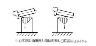 旋转类机械设备轴向振动的5大原因及机理分析,扩知识!