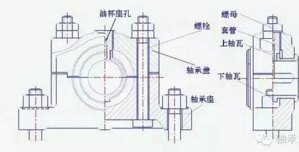 什么是动压滑动轴承