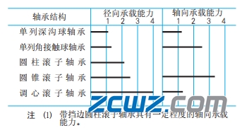 滚动轴承如何选择才好?选择轴承类型主要哪些要点?