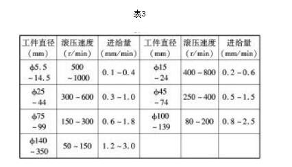 小交流电机轴承室滚压工艺