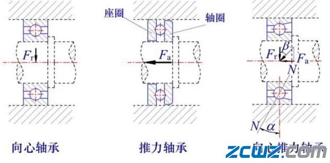机械设备中的各种滚动轴承,涨姿势!