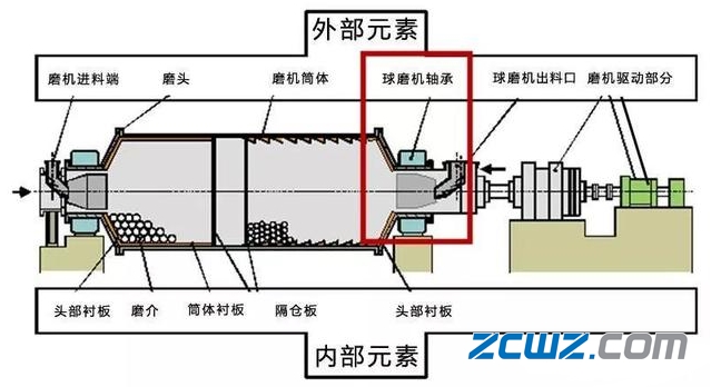 导致球磨机轴承温度过高的因素及解决方法