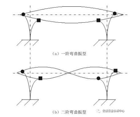 旋转类机械设备轴向振动的5大原因及机理分析,扩知识!