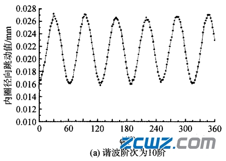 影响滚子轴承旋转精度的哪些因素？