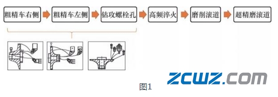 第三代轮毂轴承制造工艺流程及优点