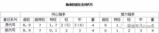 滚珠式轴承和滚柱式轴承的区别与轴承符号含义