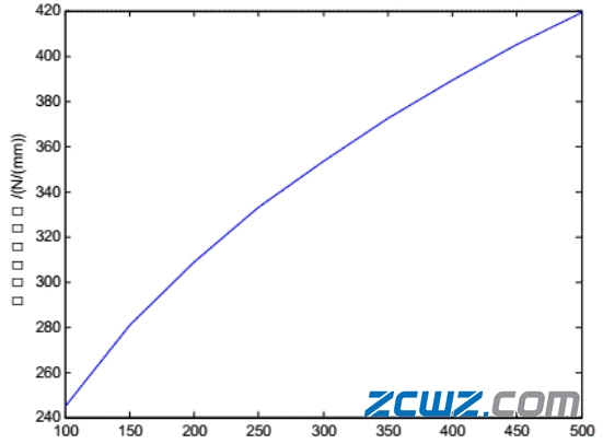 预紧和转速对轴承刚度和温度的影响
