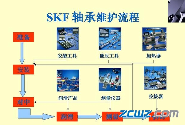 skf轴承提前失效比例因素及维护流程