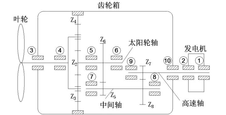 风力发电机组齿轮箱轴承故障分析与解决方法