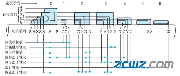 滚动轴承如何选择才好?选择轴承类型主要哪些要点?