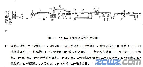 2030mm连续电镀锌机组工艺和机组特点