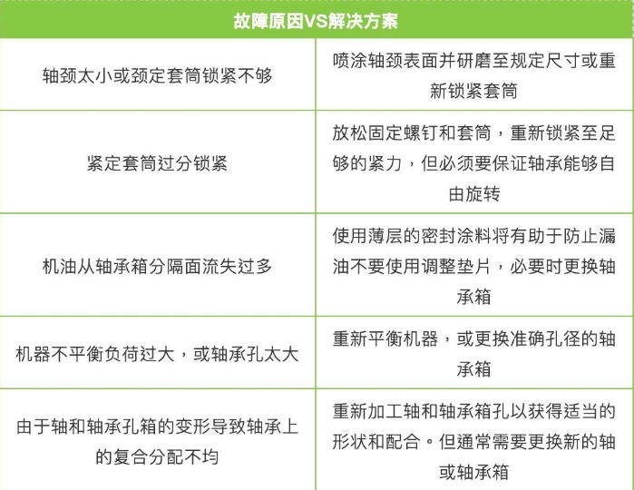 轴承损坏频繁?对照此表格查查原因!