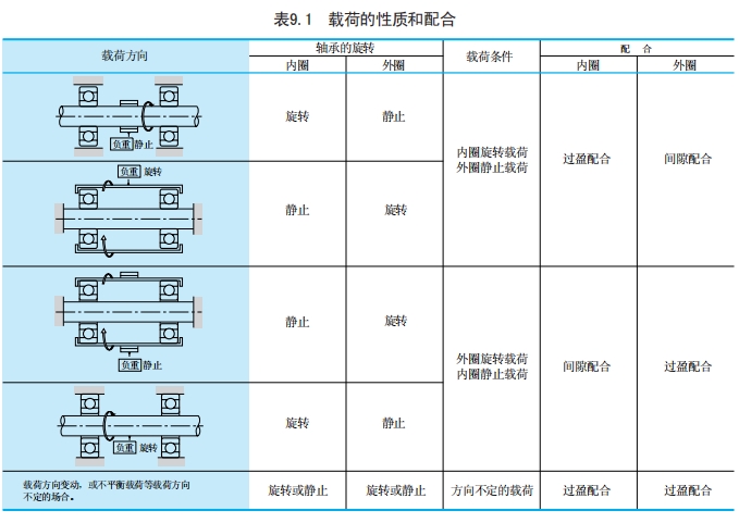 滚动轴承的配合