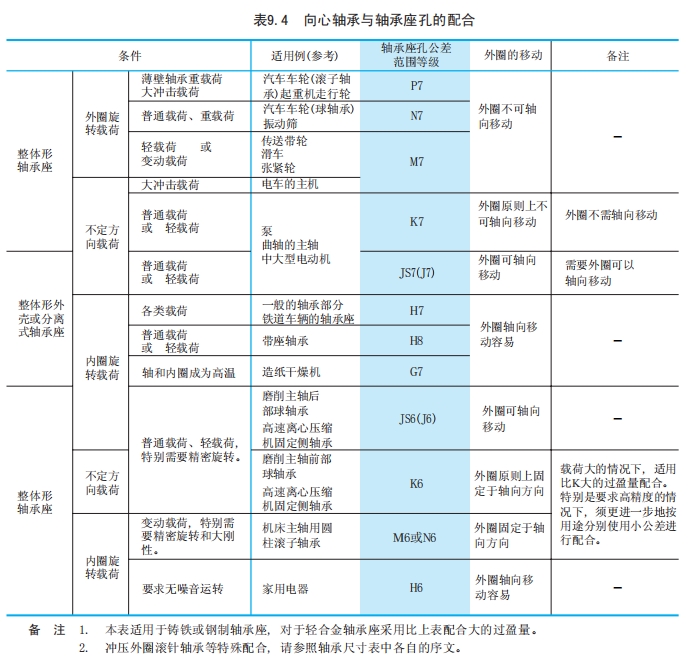 滚动轴承的配合