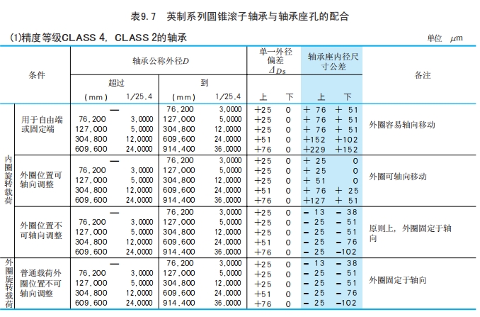 滚动轴承的配合